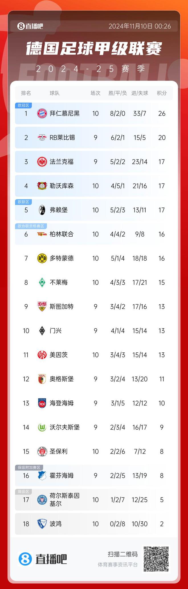 德甲榜：拜仁領先6分，藥廠升第4，多特降第7