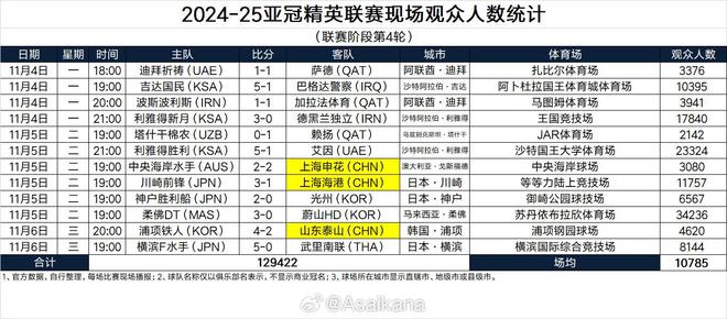 亞冠精英聯(lián)賽，柔焦主場(chǎng)觀眾超3萬(wàn)4奪冠，利雅得勝利次之。