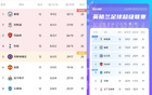 上季同期積分榜：利物浦升、曼城阿森納降、曼聯(lián)切爾西減分。