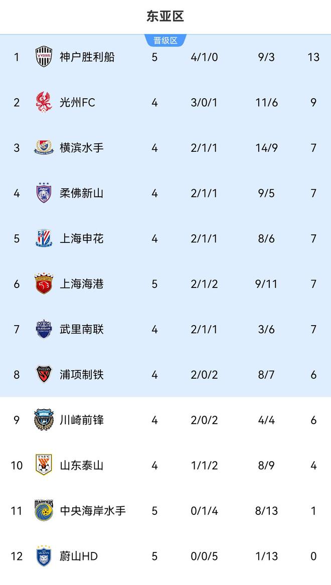亞冠東亞區(qū)積分：海港7分第6，蔚山0分墊底，晉級區(qū)。