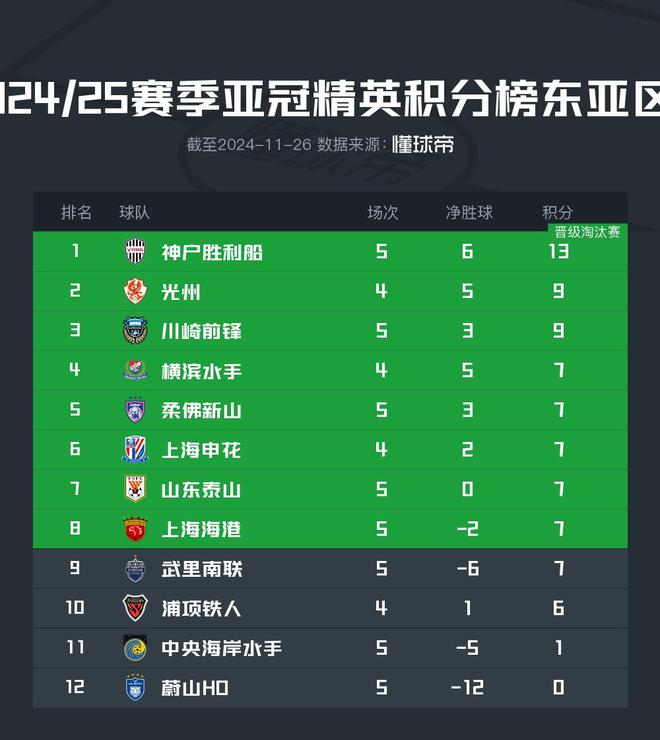 亞冠東亞區(qū)：泰山海港進(jìn)前八，申花戰(zhàn)光州。