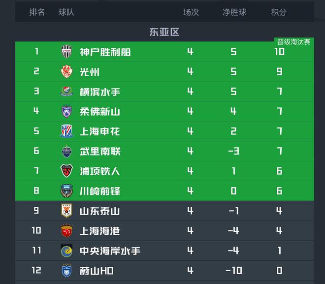 蔚山海港奪冠，亞冠排名墊底。