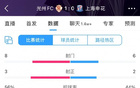 光州勝申花，8射3正占優(yōu)，申花6射2正。