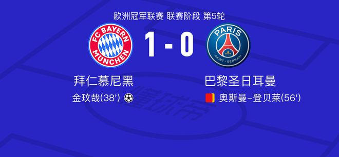 拜仁慕尼黑VS巴黎圣日耳曼全場數(shù)據(jù)：18-11射門，7-3射正。