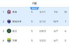 亞冠F組排名：浙江第三，末輪勝難晉級(jí)，泰港晉級(jí)。