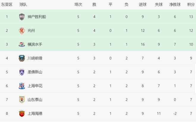 上海海港喜迎雙喜，主場勝光州機(jī)率大。