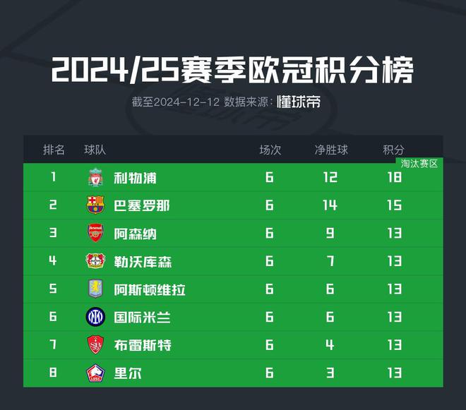 歐冠前八英超三強(qiáng)領(lǐng)跑，法甲雙雄，西德意各一席