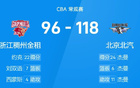 CBA戰(zhàn)報：杰曼周琦得分高，北汽大勝浙江。