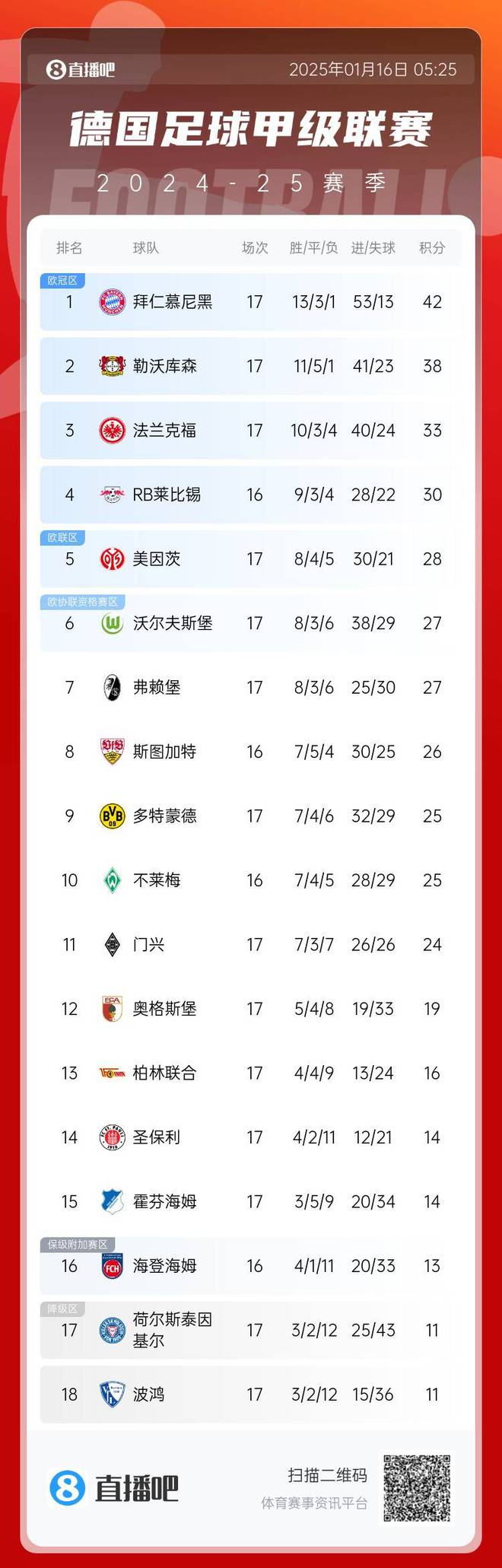 德甲榜：拜仁三連勝領(lǐng)跑，藥廠次之，多特居后。