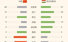 范曉冬：揚(yáng)科維奇戰(zhàn)術(shù)陳舊，對(duì)戰(zhàn)百名開外球隊(duì)仍守勢(shì)明顯。