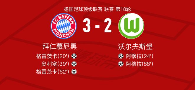拜仁慕尼黑VS沃爾夫斯堡：奧利塞高評(píng)9.1，維默爾6.0分