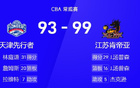 CBA戰(zhàn)報：湯普森、鄭昊燃高得分，江蘇主場勝天津。