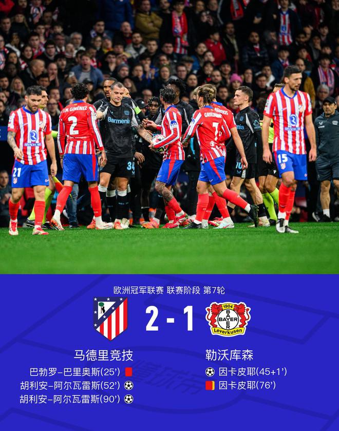 馬競2-1勒沃庫森，阿爾瓦雷斯雙殺逆轉(zhuǎn)