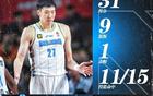 CBA官宣第35輪最佳陣容，周琦重返30+，曾凡博28+10+7。