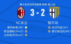 AC米蘭VS帕爾馬全場數(shù)據(jù)：14-12射門，5-5射正。