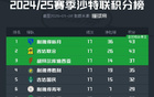 沙特聯(lián)榜：新月吉達(dá)43分，勝利失亞冠區(qū)