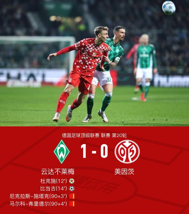 不萊梅補時紅牌雙飛，比當古進球勝美因茨，杜克施失點球。