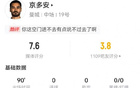 京多安表現(xiàn)如何？5射1正錯(cuò)失良機(jī)，3次關(guān)鍵傳球，4次長(zhǎng)傳成功，得7.6分。