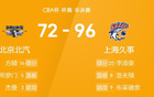 CBA戰(zhàn)報(bào)：李添榮20分，洛夫頓三雙險(xiǎn)，上海大勝北京96-73。