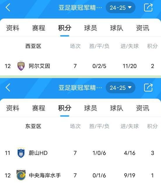阿爾艾因衛(wèi)冕冠軍七連敗，西亞區(qū)墊底提前出局。