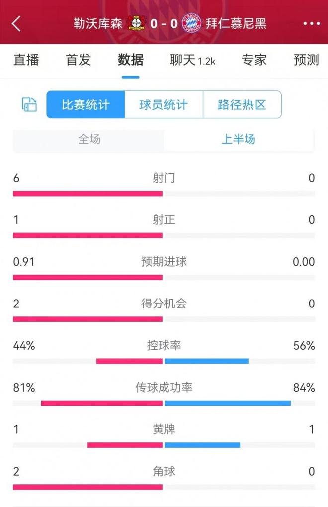 拜仁0射門，藥廠6次射門，半場(chǎng)碾壓！