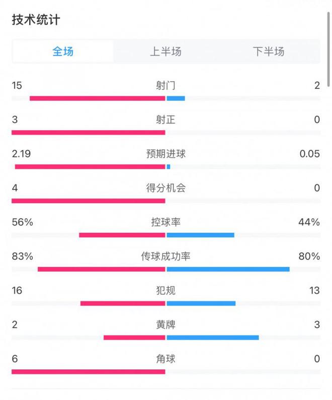 藥廠拜仁0-0全場(chǎng)數(shù)據(jù)：射門15比2，射正3無，得分機(jī)會(huì)4無。
