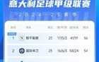 意甲爭四戰(zhàn)啟，3/4/7歐冠出局，5/6需戰(zhàn)歐戰(zhàn)直通。