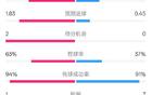 皇馬勝赫羅納，射門15-6，控球63%