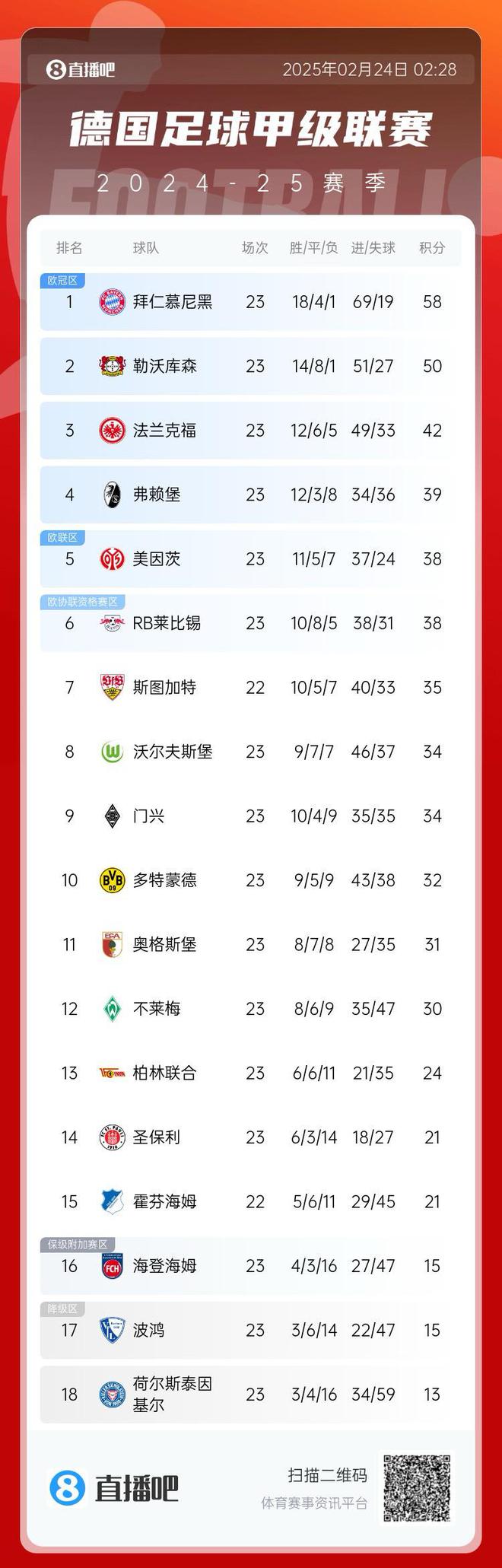 德甲榜首，拜仁領(lǐng)跑8分差，近9輪8勝1平。
