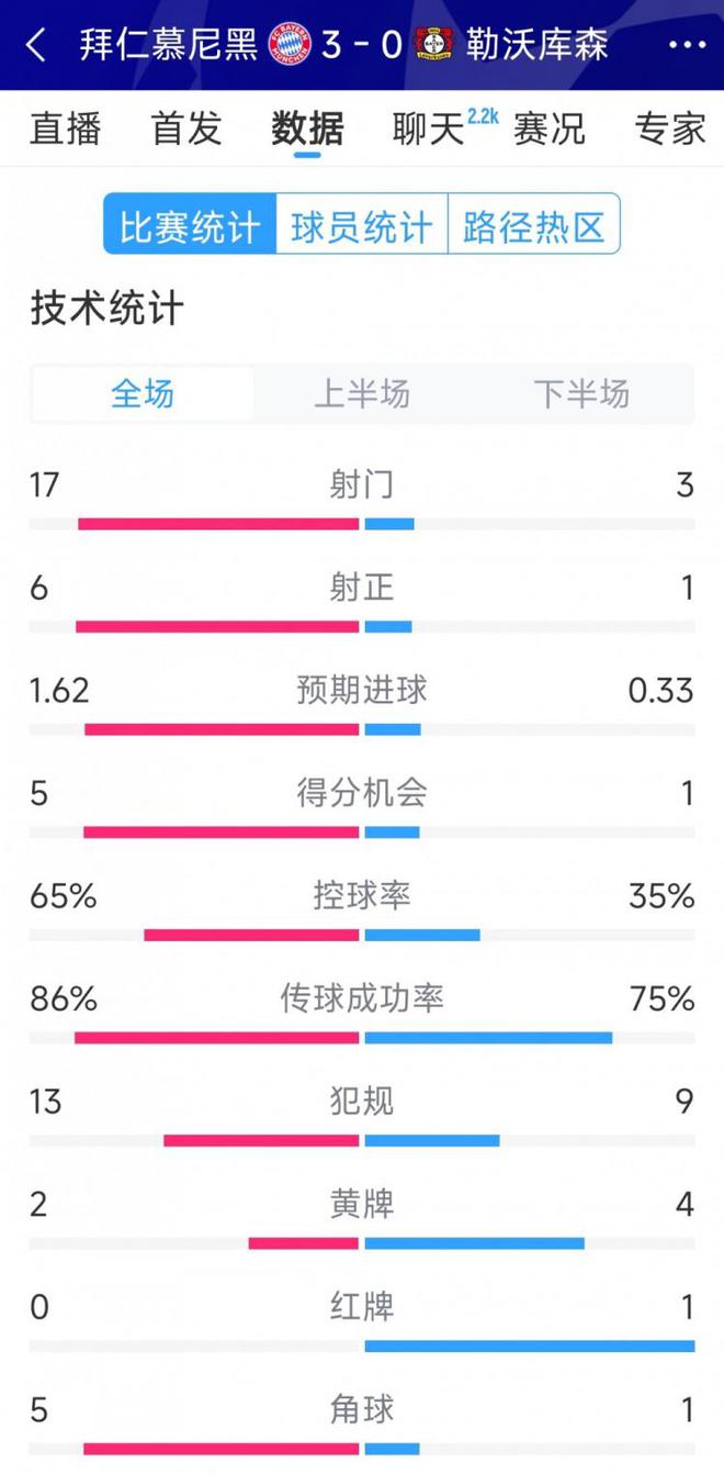拜仁3-0勝勒沃庫森，全場數據碾壓，射門17比3，射正6比1。