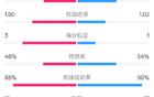 皇馬巴列卡諾賽果：2-1，射門比10:20，控球率略低。