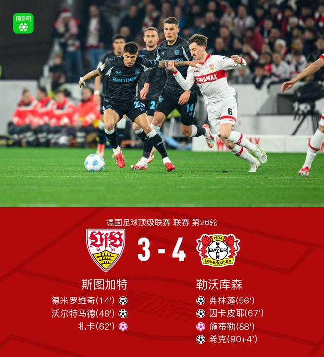 勒庫森客場4-3勝斯圖加特，烏龍雙響，弗林蓬傳射。