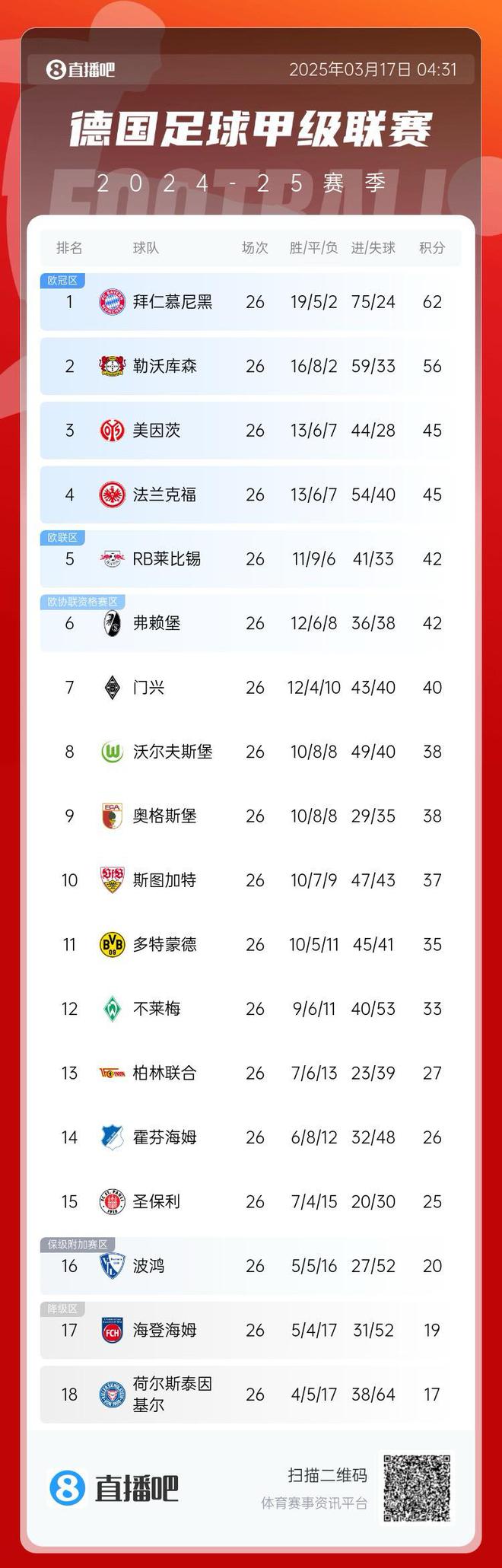 凱恩戰(zhàn)栗，藥廠德甲逆襲，落后拜仁6分！