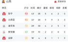CBA：哈姆35+16，張寧35分，山西險勝天津。