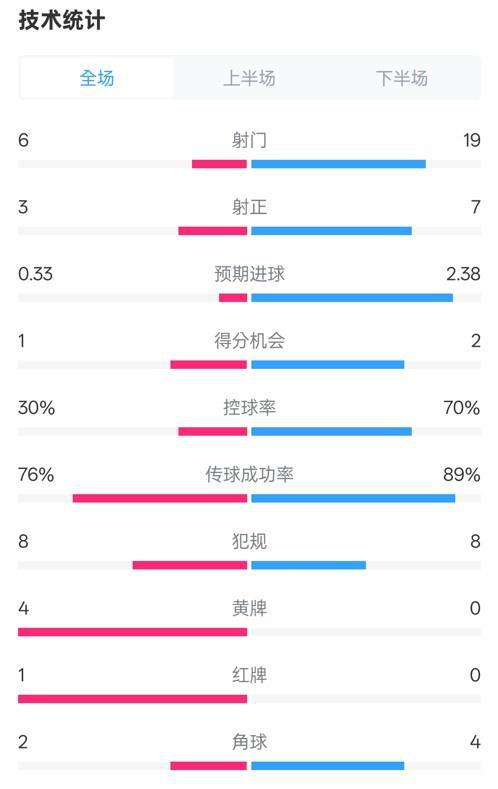 奧堡1-3拜仁，全場(chǎng)數(shù)據(jù)：射門6-19，控球率30-70%
