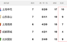 中超七輪后，申花海港教練老謀，山東主帥悶聲發(fā)財。