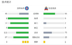 足協(xié)杯：深圳吉祥點(diǎn)球勝延邊龍鼎，晉級(jí)。李靈威失點(diǎn)。