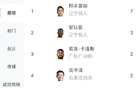 中甲助攻榜：宜裕7球居首，安以恩次之3球。