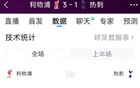紅軍三射三進(jìn)，利物浦3-1熱刺，半場(chǎng)射門9-4，射正3-2。