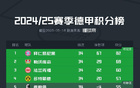 反向熱刺，弗賴堡歐聯(lián)進(jìn)軍德甲第五凈負(fù)四球
