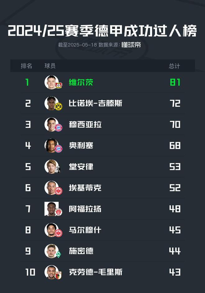 2024/25德甲：維爾茨81次領(lǐng)跑過人榜，穆、奧列居三四位。