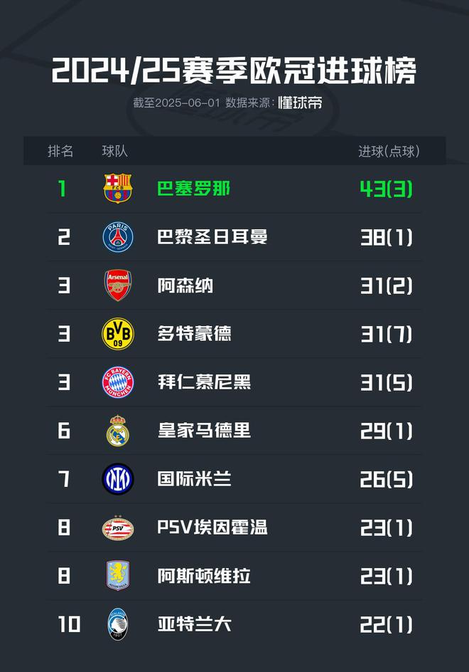 歐冠24/25賽季進(jìn)球榜：巴薩領(lǐng)跑，巴黎次之