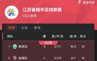 南京重奪“南哥”稱號(hào)，蘇超積分榜南京領(lǐng)跑常州墊底