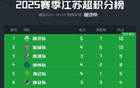 意墊底，安布蘇超燃，川隊(duì)加油！