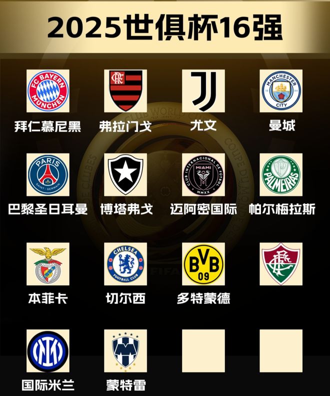 世俱杯16強(qiáng)決勝兩席，三隊(duì)角逐，十五隊(duì)出局，阿隊(duì)提前歸。