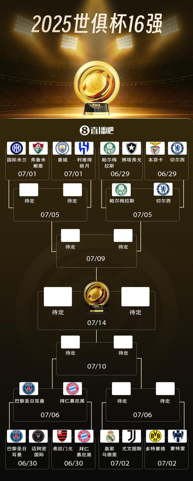 世俱杯八強(qiáng)四席出爐，巴黎拜仁對(duì)決，切爾西帕爾梅拉斯重戰(zhàn)。