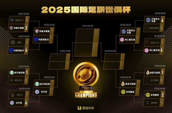 世俱杯獎金：皇馬拜仁領(lǐng)先，曼城被淘汰仍得巨款