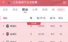 蘇超排名更新，蘇州位列第五。