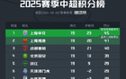 中超19輪，申花平局領(lǐng)先后海港4分，國(guó)安三連平。
