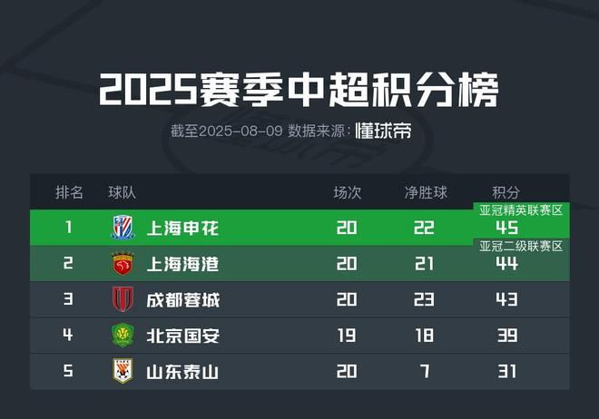 上海雙雄賽：申花主場(chǎng)戰(zhàn)山東，海港客戰(zhàn)成都